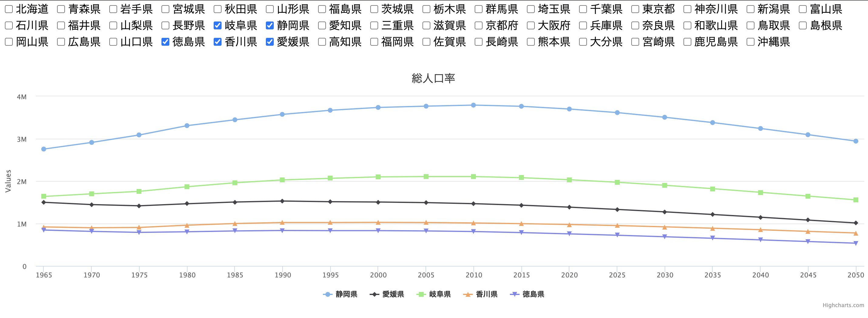 Japanese population graph by prefecture